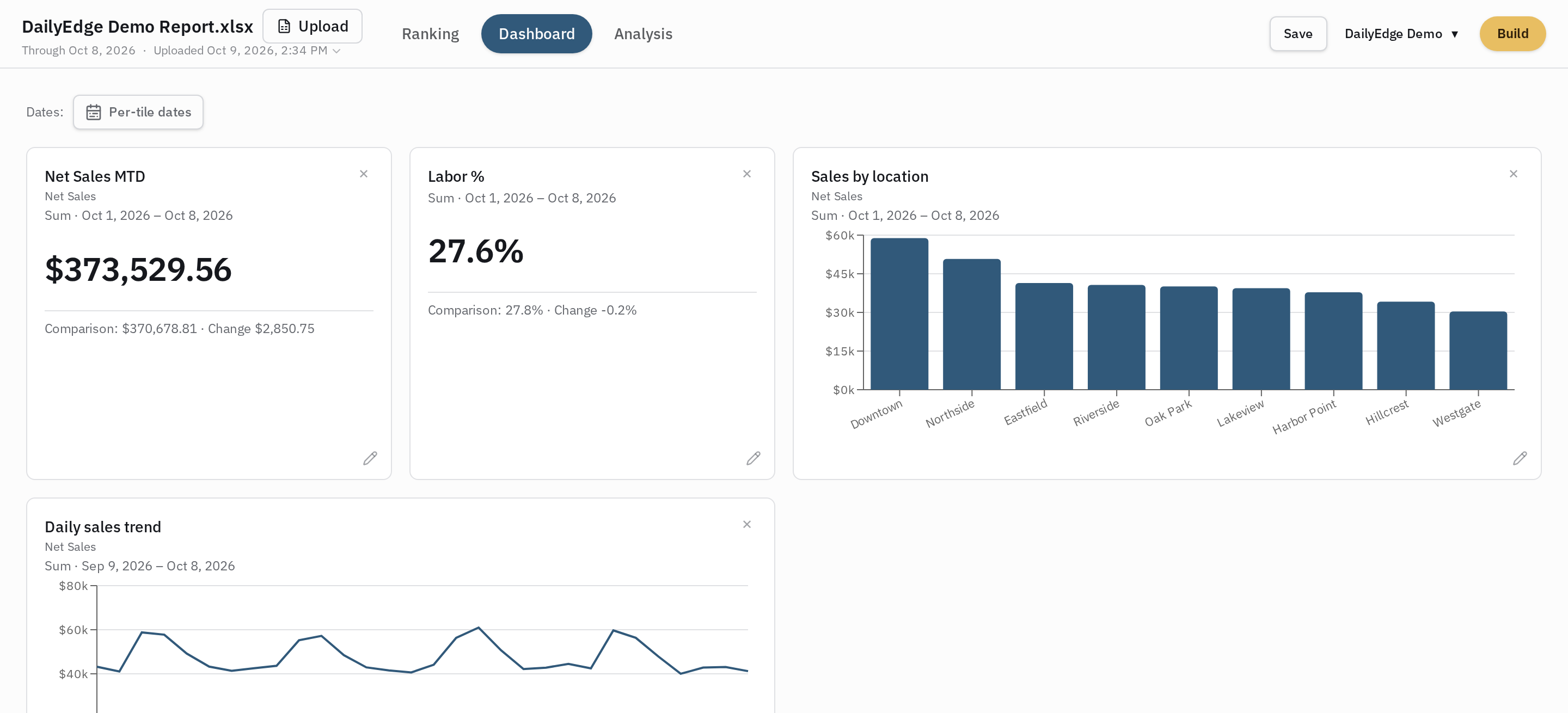 DailyEdge dashboard with metric tiles and trend charts
